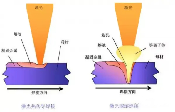 动力电池激光焊接原理