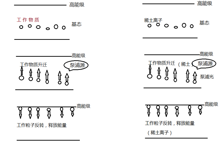 光纤激光器原理