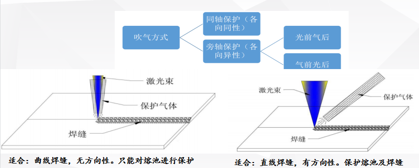 激光焊接保护气体影响图