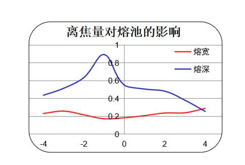 激光焊接离焦量影响图