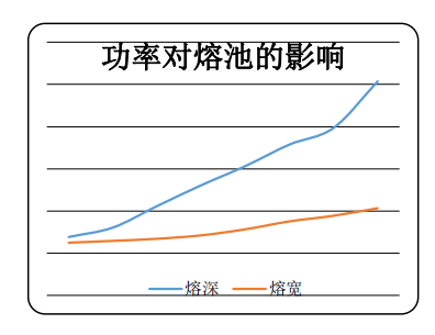 激光焊机激光功率熔池图