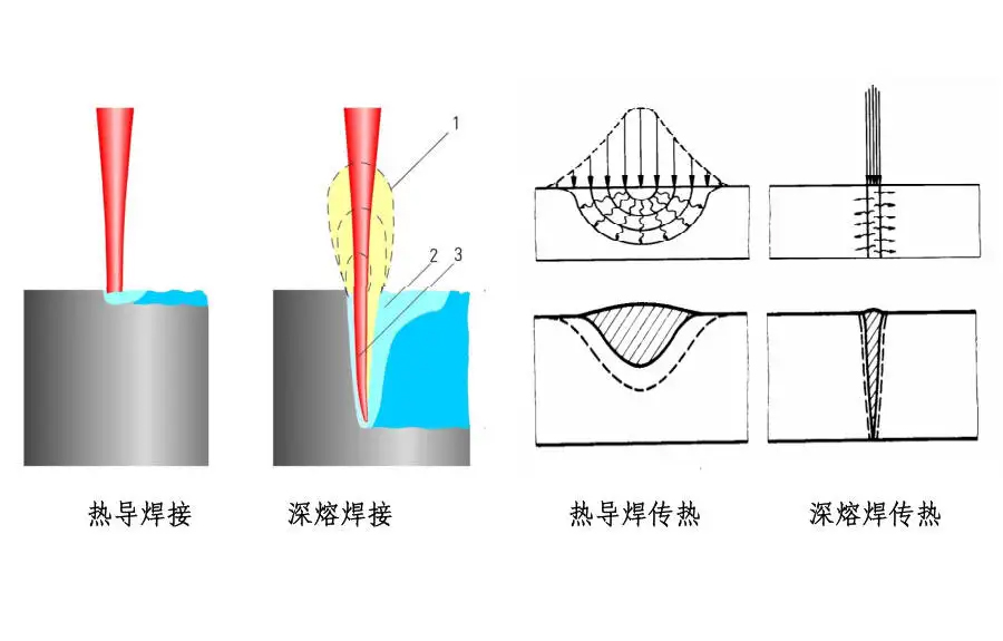 激光热传导型焊接和激光深熔焊接对比图