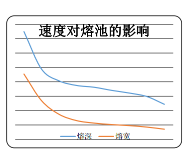 激光焊接速度对熔深影响图