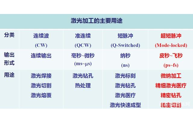 纳秒激光皮秒激飞秒激光区别