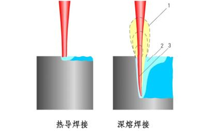 激光焊接热传导焊和深熔焊对比