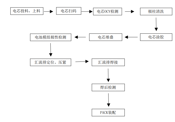 电池模组组装激光焊接及PACK装配生产线工艺流程