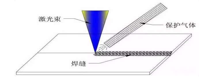 旁轴侧吹保护气体