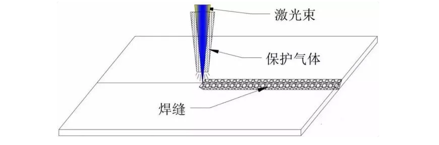 同轴保护气体