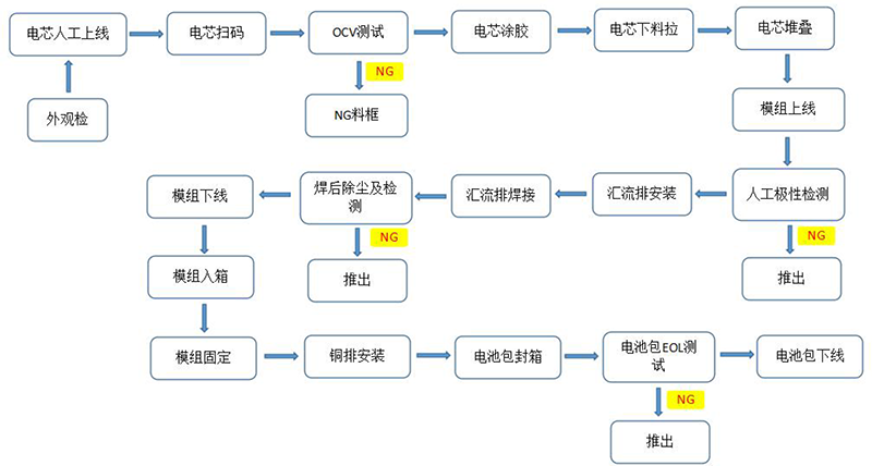 4000W方壳电池模组生产线工艺布局图