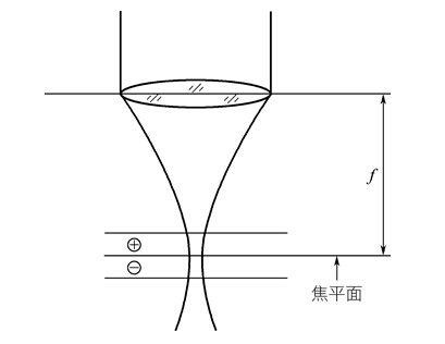 离焦量平面