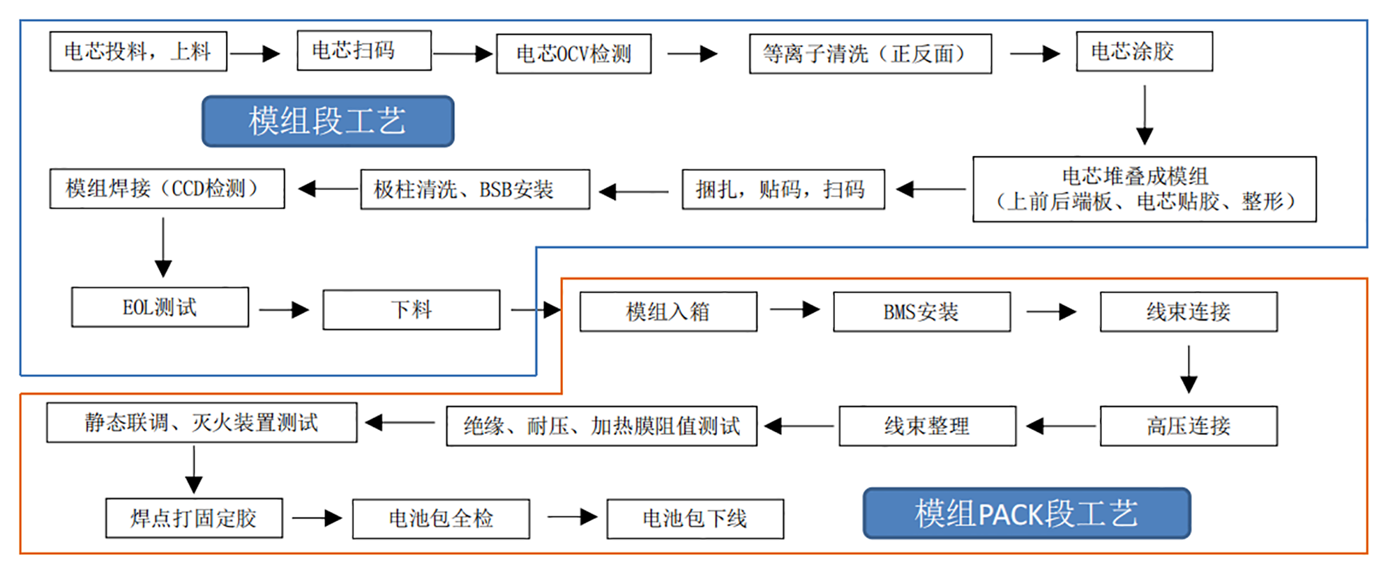 工艺流程图