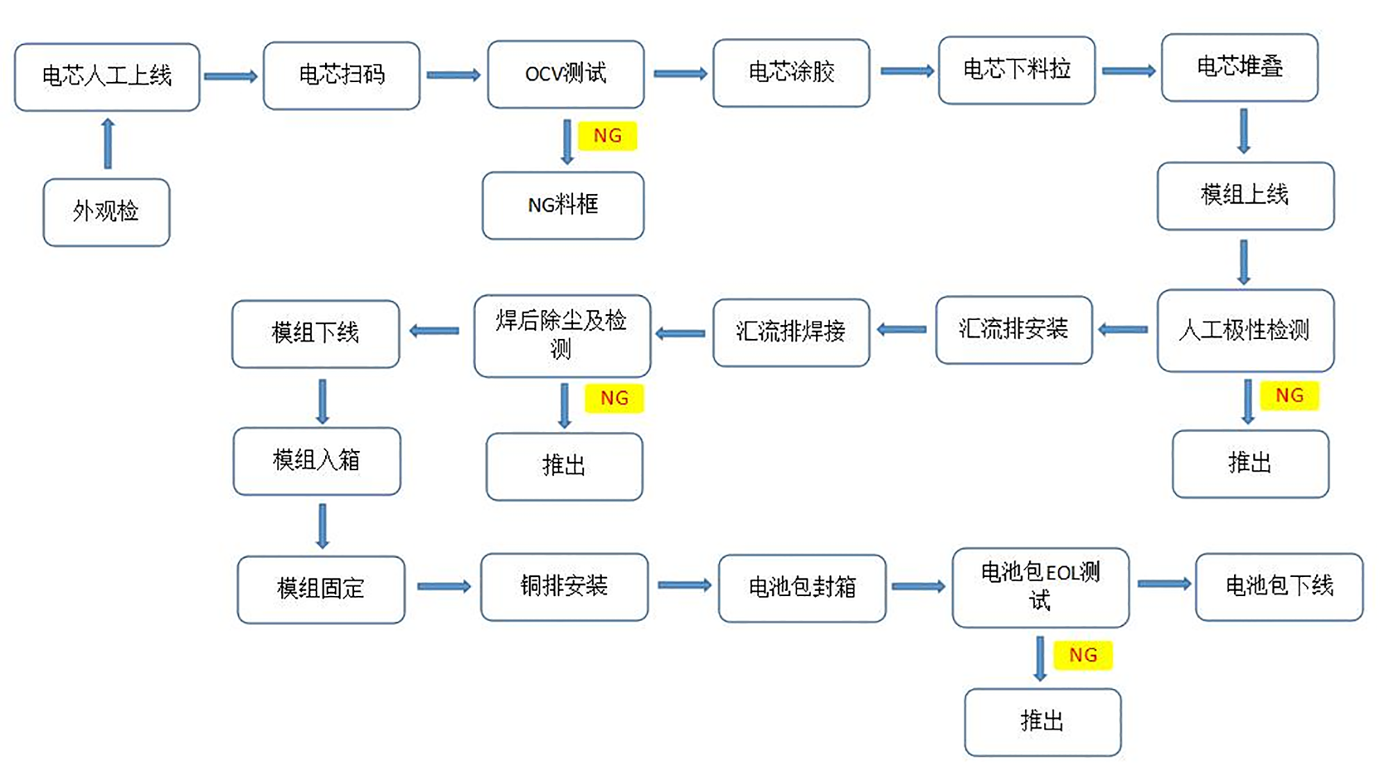 工艺流程图