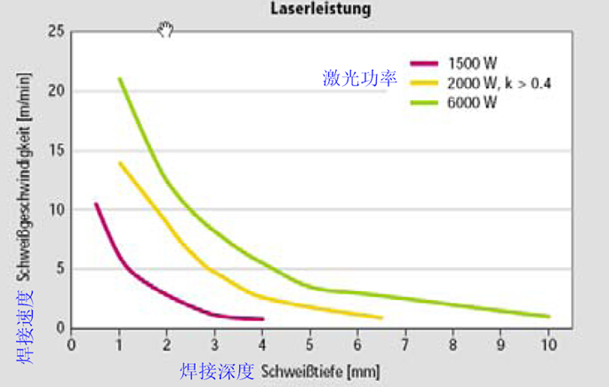 焊接速度、焊缝深度与激光功率关系