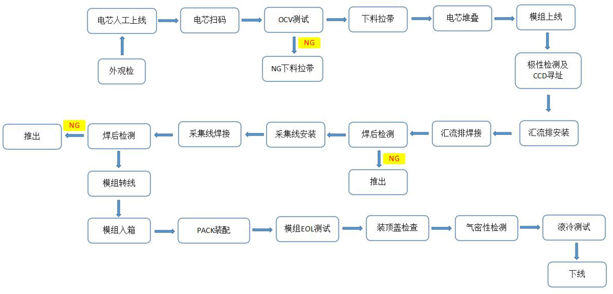 电池模组激光焊接生产线整线工艺流程图