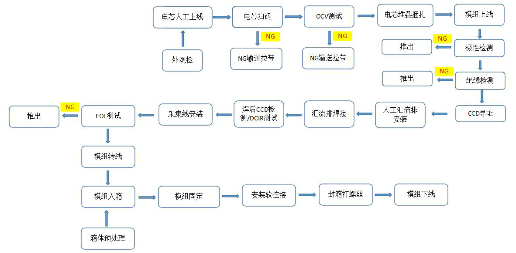 全自动方形电池PACK模组激光焊接工艺流程图