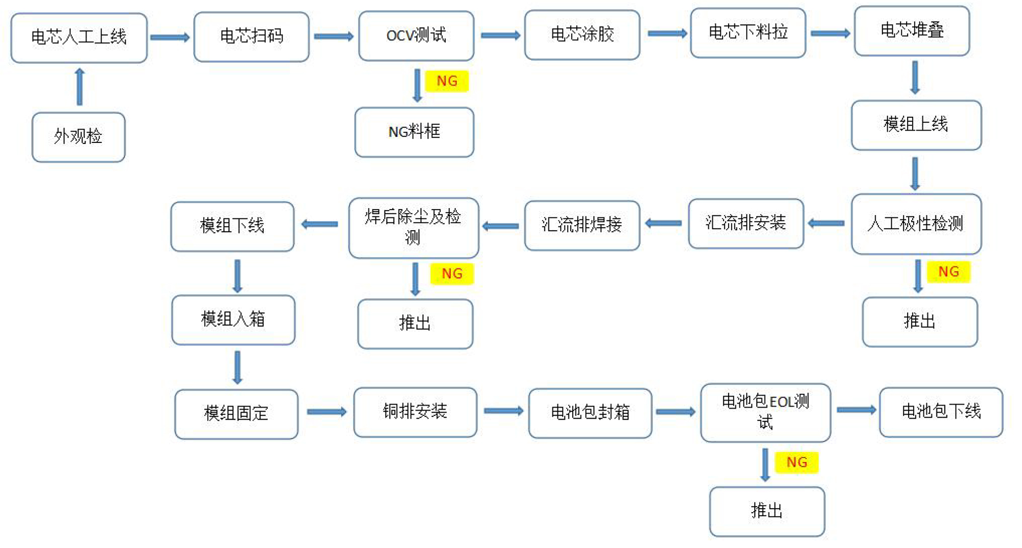 电池PACK激光焊接生产工艺流程图